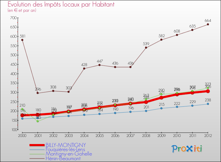 Evolution et montant des impôts locaux par Habitant pour BILLY-MONTIGNY et les communes proches Comparaison des impôts locaux par habitant pour BILLY-MONTIGNY et les communes voisines