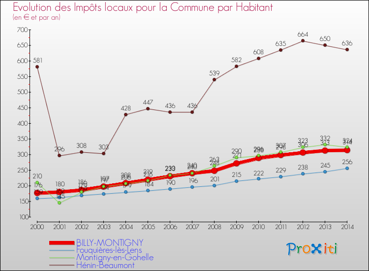 Evolution et montant des impôts locaux par Habitant pour BILLY-MONTIGNY et les communes proches de 2000 à 2014 Comparaison des impôts locaux par habitant pour BILLY-MONTIGNY et les communes voisines de 2000 à 2014