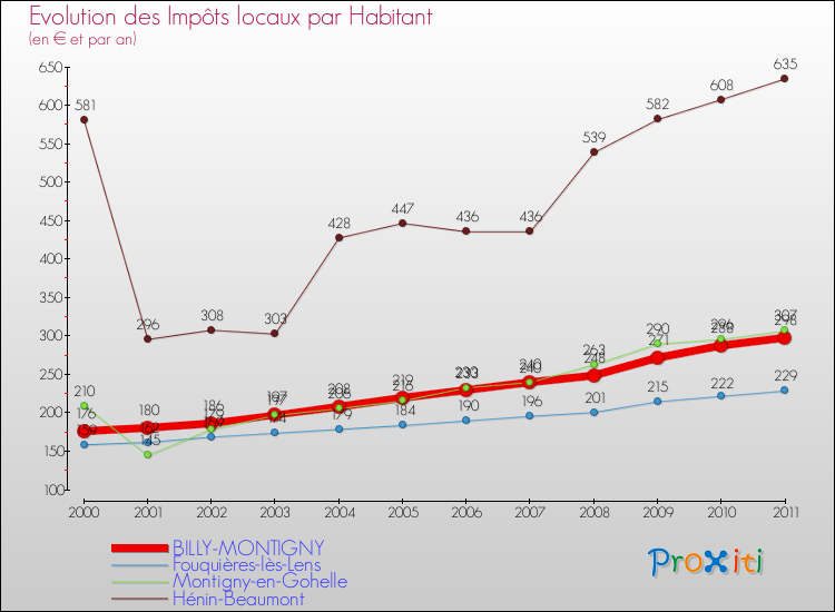 Evolution et montant des impôts locaux par Habitant pour BILLY-MONTIGNY et les communes proches Comparaison des impôts locaux par habitant pour BILLY-MONTIGNY et les communes voisines
