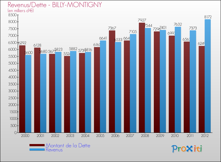 Evolution comparée de la dette et des revenus pour la commune de BILLY-MONTIGNY de 2000 à 2012 Comparaison de la dette et des revenus pour BILLY-MONTIGNY de 2000 à 2012