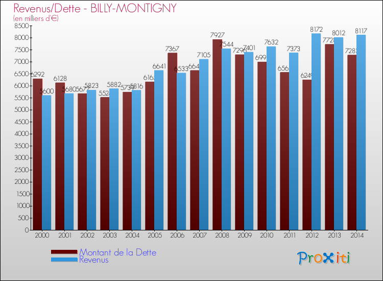 Evolution comparée de la dette et des revenus pour la commune de BILLY-MONTIGNY de 2000 à 2014 Comparaison de la dette et des revenus pour BILLY-MONTIGNY de 2000 à 2014