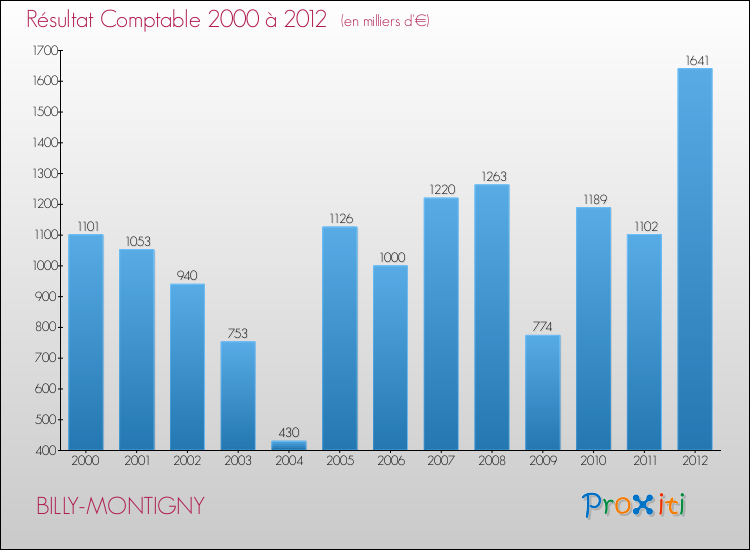 Evolution du résultat comptable pour la commune de BILLY-MONTIGNY de 2000 à 2012 Evolution du résultat comptable pour BILLY-MONTIGNY de 2000 à 2012