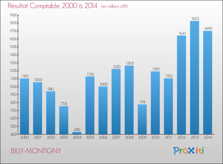 Evolution du résultat comptable pour la commune de BILLY-MONTIGNY de 2000 à 2014 Evolution du résultat comptable pour BILLY-MONTIGNY de 2000 à 2014