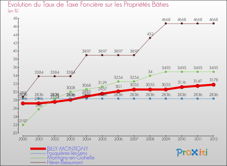 Evolution du taux de la taxe foncière sur le bati pour BILLY-MONTIGNY et les communes proches de 2000 à 2012 Comparaison des taux de taxe foncière sur le bati pour BILLY-MONTIGNY et les communes voisines de 2000 à 2012
