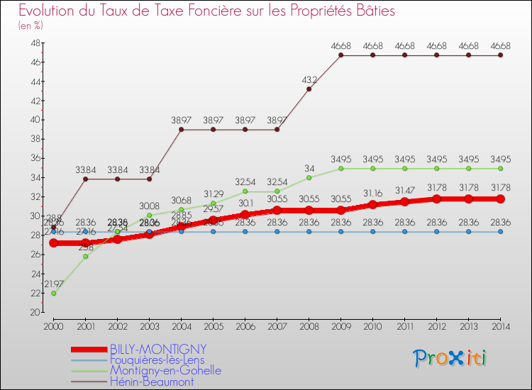 Evolution du taux de la taxe foncière sur le bati pour BILLY-MONTIGNY et les communes proches de 2000 à 2014 Comparaison des taux de taxe foncière sur le bati pour BILLY-MONTIGNY et les communes voisines de 2000 à 2014