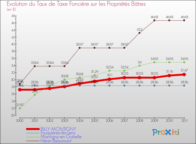 Evolution du taux de la taxe foncière sur le bati pour BILLY-MONTIGNY et les communes proches Comparaison des taux de taxe foncière sur le bati pour BILLY-MONTIGNY et les communes voisines