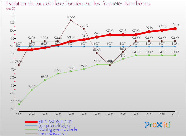 Evolution du taux de la taxe foncière sur les immeubles et terrains non batis pour BILLY-MONTIGNY et les communes proches de 2000 à 2012 Comparaison des taux de la taxe foncière sur les immeubles et terrains non batis pour BILLY-MONTIGNY et les communes voisines de 2000 à 2012