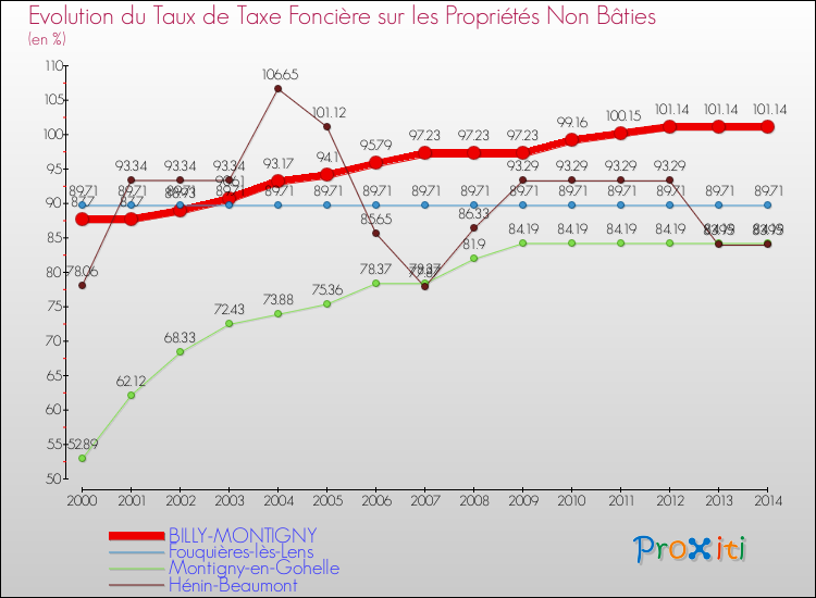 Evolution du taux de la taxe foncière sur les immeubles et terrains non batis pour BILLY-MONTIGNY et les communes proches de 2000 à 2014 Comparaison des taux de la taxe foncière sur les immeubles et terrains non batis pour BILLY-MONTIGNY et les communes voisines de 2000 à 2014