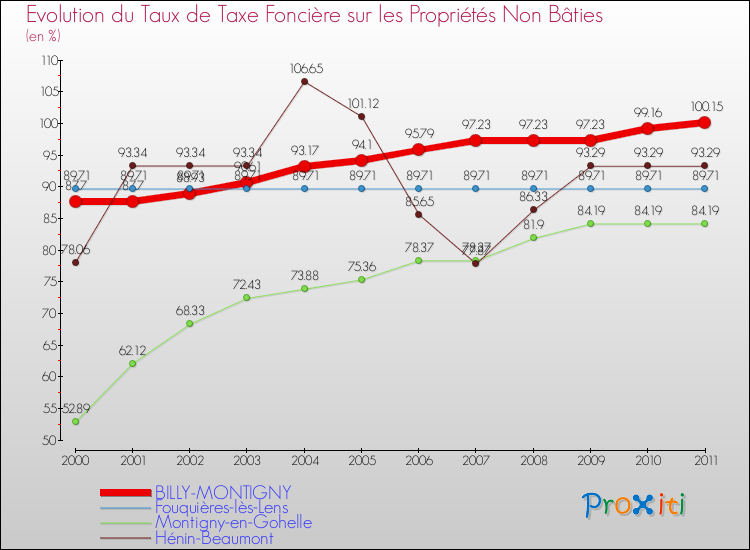 Evolution du taux de la taxe foncière sur les immeubles et terrains non batis pour BILLY-MONTIGNY et les communes proches Comparaison des taux de la taxe foncière sur les immeubles et terrains non batis pour BILLY-MONTIGNY et les communes voisines
