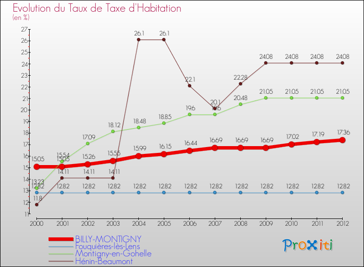 Evolution du taux de la taxe d'habitation pour BILLY-MONTIGNY et les communes proches Comparaison des taux de la taxe d'habitation pour BILLY-MONTIGNY et les communes voisines