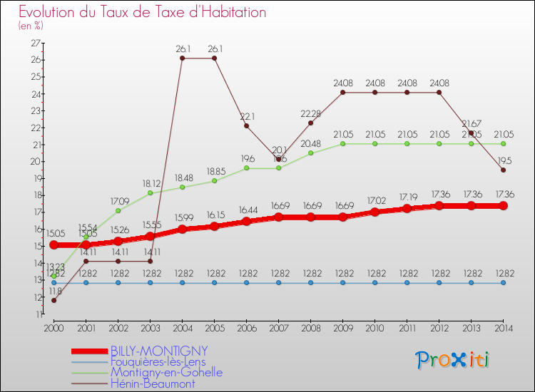 Evolution du taux de la taxe d'habitation pour BILLY-MONTIGNY et les communes proches de 2000 à 2014 Comparaison des taux de la taxe d'habitation pour BILLY-MONTIGNY et les communes voisines de 2000 à 2014