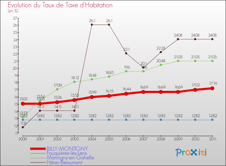 Evolution du taux de la taxe d'habitation pour BILLY-MONTIGNY et les communes proches Comparaison des taux de la taxe d'habitation pour BILLY-MONTIGNY et les communes voisines