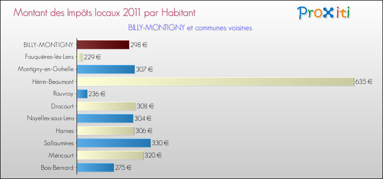 Montant des impôts locaux par Habitant pour BILLY-MONTIGNY et les communes proches Comparaison des impôts locaux par habitant pour BILLY-MONTIGNY et les communes voisines