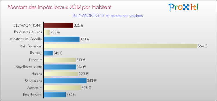 Montant des impôts locaux par Habitant pour BILLY-MONTIGNY et les communes proches Comparaison des impôts locaux par habitant pour BILLY-MONTIGNY et les communes voisines