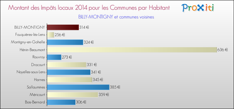 Montant des impôts locaux par Habitant pour BILLY-MONTIGNY et les communes proches en 2014 Comparaison des impôts locaux par habitant pour BILLY-MONTIGNY et les communes voisines en 2014