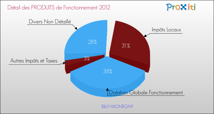 Décomposition du Budget de Fonctionnement 2012 de la commune de BILLY-MONTIGNY Budget de Fonctionnement 2012 pour la commune de BILLY-MONTIGNY