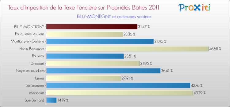 Taux d'imposition de la taxe foncière sur le bati 2011 pour BILLY-MONTIGNY et les communes proches Comparaison des taux d'imposition de la taxe foncière sur le bati 2011 pour BILLY-MONTIGNY et les communes voisines