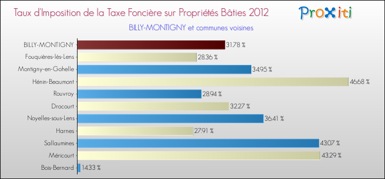 Taux d'imposition de la taxe foncière sur le bati 2012 pour BILLY-MONTIGNY et les communes proches Comparaison des taux d'imposition de la taxe foncière sur le bati 2012 pour BILLY-MONTIGNY et les communes voisines