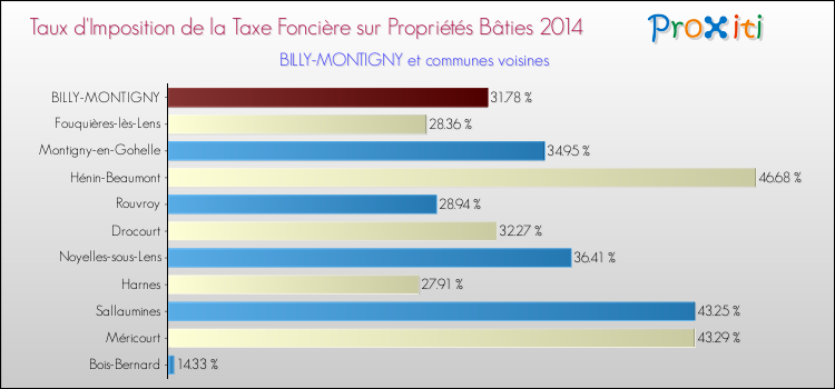 Taux d'imposition de la taxe foncière sur le bati 2014 pour BILLY-MONTIGNY et les communes proches Comparaison des taux d'imposition de la taxe foncière sur le bati 2014 pour BILLY-MONTIGNY et les communes voisines