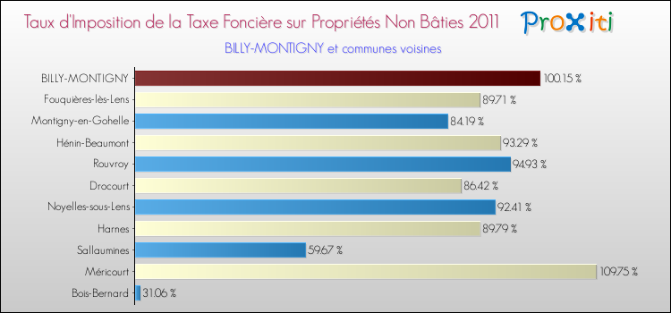 Taux d'imposition de la taxe foncière sur les immeubles et terrains non batis 2011 pour BILLY-MONTIGNY et les communes proches Comparaison des taux d'imposition de la taxe foncière sur les immeubles et terrains non batis 2011 pour BILLY-MONTIGNY et les communes voisines