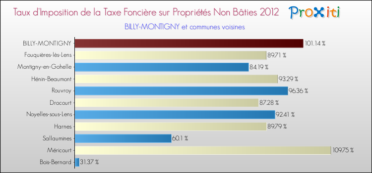 Taux d'imposition de la taxe foncière sur les immeubles et terrains non batis 2012 pour BILLY-MONTIGNY et les communes proches Comparaison des taux d'imposition de la taxe foncière sur les immeubles et terrains non batis 2012 pour BILLY-MONTIGNY et les communes voisines