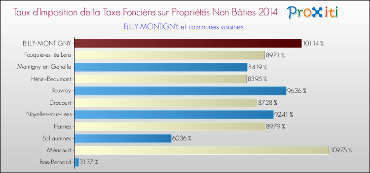 Taux d'imposition de la taxe foncière sur les immeubles et terrains non batis 2014 pour BILLY-MONTIGNY et les communes proches Comparaison des taux d'imposition de la taxe foncière sur les immeubles et terrains non batis 2014 pour BILLY-MONTIGNY et les communes voisines