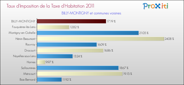 Taux d'imposition de la taxe d'habitation 2011 pour BILLY-MONTIGNY et les communes proches Comparaison des taux d'imposition de la taxe d'habitation 2011 pour BILLY-MONTIGNY et les communes voisines