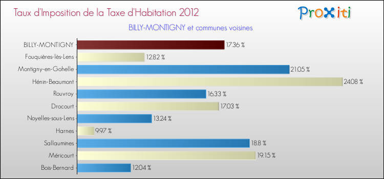 Taux d'imposition de la taxe d'habitation 2012 pour BILLY-MONTIGNY et les communes proches Comparaison des taux d'imposition de la taxe d'habitation 2012 pour BILLY-MONTIGNY et les communes voisines