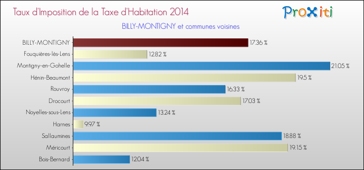 Taux d'imposition de la taxe d'habitation 2014 pour BILLY-MONTIGNY et les communes proches Comparaison des taux d'imposition de la taxe d'habitation 2014 pour BILLY-MONTIGNY et les communes voisines