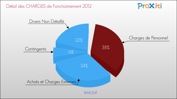 Décomposition des Charges de Fonctionnement 2012 de la commune de BIMONT Charges de Fonctionnement 2012 pour la commune de BIMONT