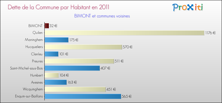 Dette par habitant de la commune en 2011 pour BIMONT et les communes proches Comparaison de la dette par habitant de la commune en 2011 pour BIMONT et les communes voisines