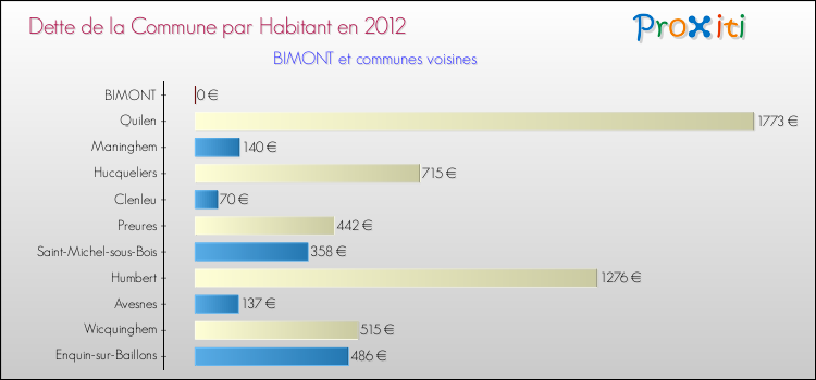 Dette par habitant de la commune en 2012 pour BIMONT et les communes proches Comparaison de la dette par habitant de la commune en 2012 pour BIMONT et les communes voisines