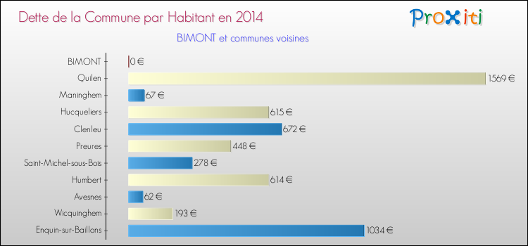 Dette par habitant de la commune en 2014 pour BIMONT et les communes proches Comparaison de la dette par habitant de la commune en 2014 pour BIMONT et les communes voisines