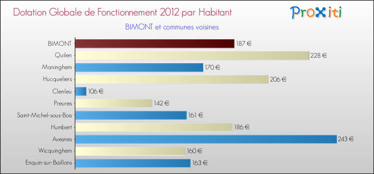 Montant des dotations globales de fonctionnement DGF par Habitant pour BIMONT et les communes proches Comparaison des des dotations globales de fonctionnement DGF par habitant pour BIMONT et les communes voisines