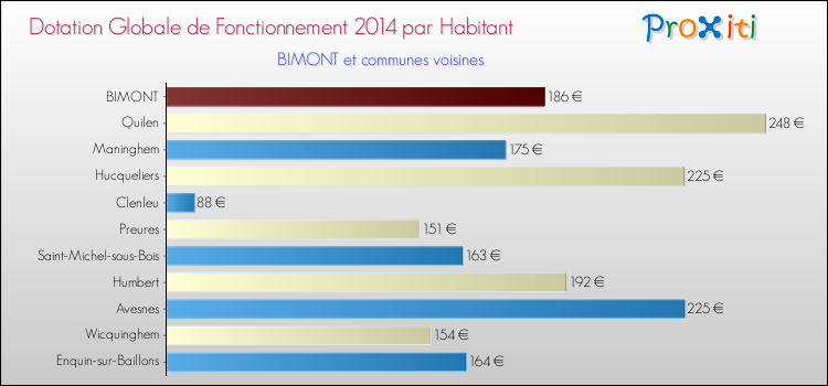 Montant des dotations globales de fonctionnement DGF par Habitant pour BIMONT et les communes proches en 2014. Comparaison des des dotations globales de fonctionnement DGF par habitant pour BIMONT et les communes voisines en 2014.