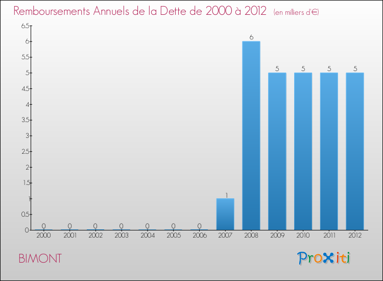 Evolution de l'annuité de la dette pour la commune de BIMONT de 2000 à 2012 Annuités de la dette pour BIMONT de 2000 à 2012