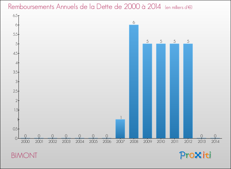 Evolution de l'annuité de la dette pour la commune de BIMONT de 2000 à 2014 Annuités de la dette pour BIMONT de 2000 à 2014