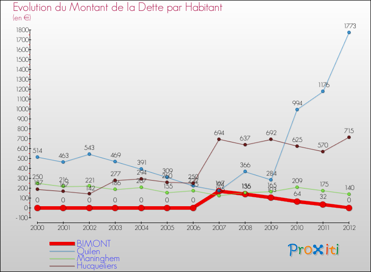 Evolution de la dette par habitant pour la commune de BIMONT et les communes proches de 2000 à 2012 Comparaison de la dette par habitant pour BIMONT et les communes voisines de 2000 à 2012