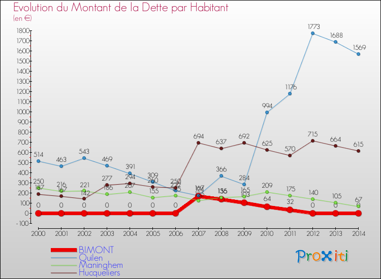 Evolution de la dette par habitant pour la commune de BIMONT et les communes proches de 2000 à 2014 Comparaison de la dette par habitant pour BIMONT et les communes voisines de 2000 à 2014
