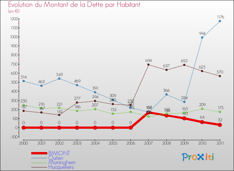 Evolution de la dette par habitant pour la commune de BIMONT et les communes proches Comparaison de la dette par habitant pour BIMONT et les communes voisines
