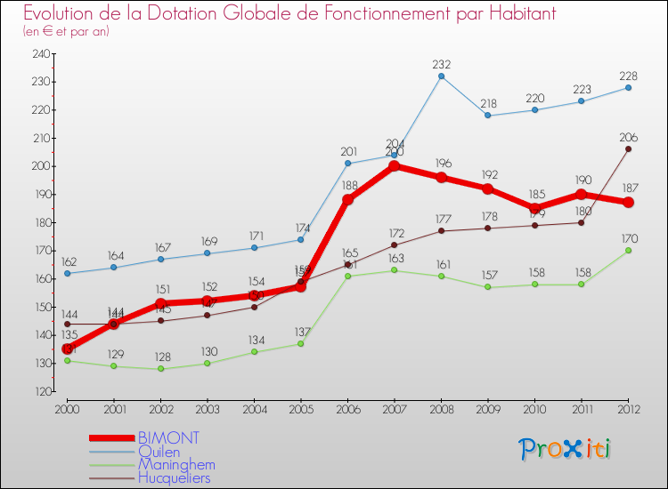 Evolution et montant de la dotation globale de fonctionnement par Habitant pour BIMONT et les communes proches Comparaison des dotations globales de fonctionnement par habitant pour BIMONT et les communes voisines