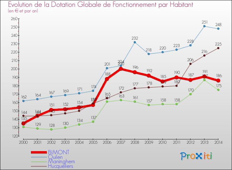 Evolution et montant de la dotation globale de fonctionnement par Habitant pour BIMONT et les communes proches de 2000 à 2014. Comparaison des dotations globales de fonctionnement par habitant pour BIMONT et les communes voisines de 2000 à 2014.