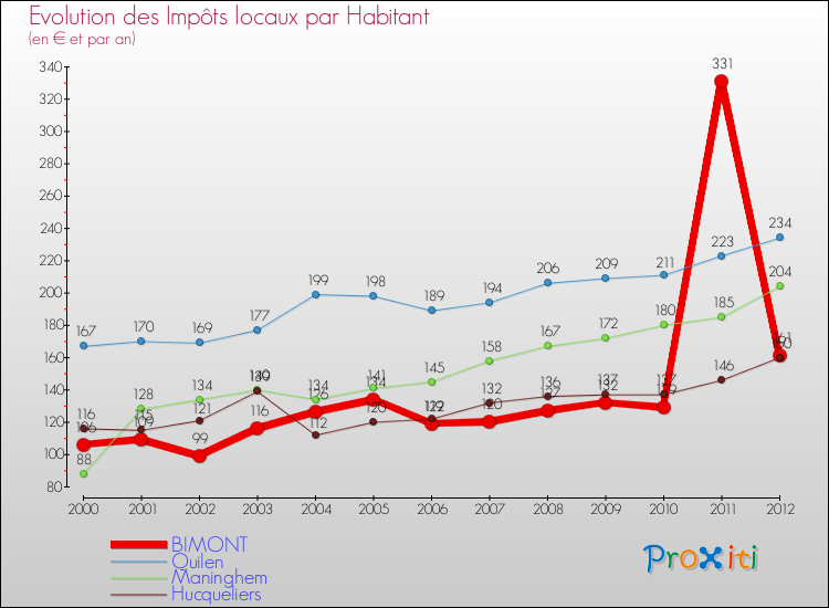 Evolution et montant des impôts locaux par Habitant pour BIMONT et les communes proches Comparaison des impôts locaux par habitant pour BIMONT et les communes voisines