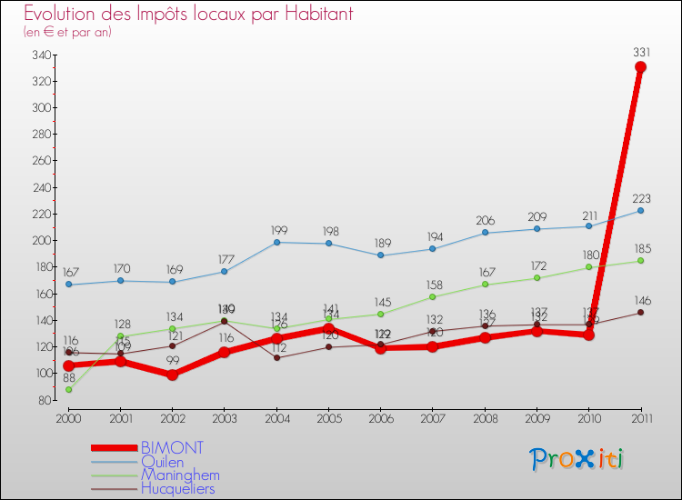 Evolution et montant des impôts locaux par Habitant pour BIMONT et les communes proches Comparaison des impôts locaux par habitant pour BIMONT et les communes voisines