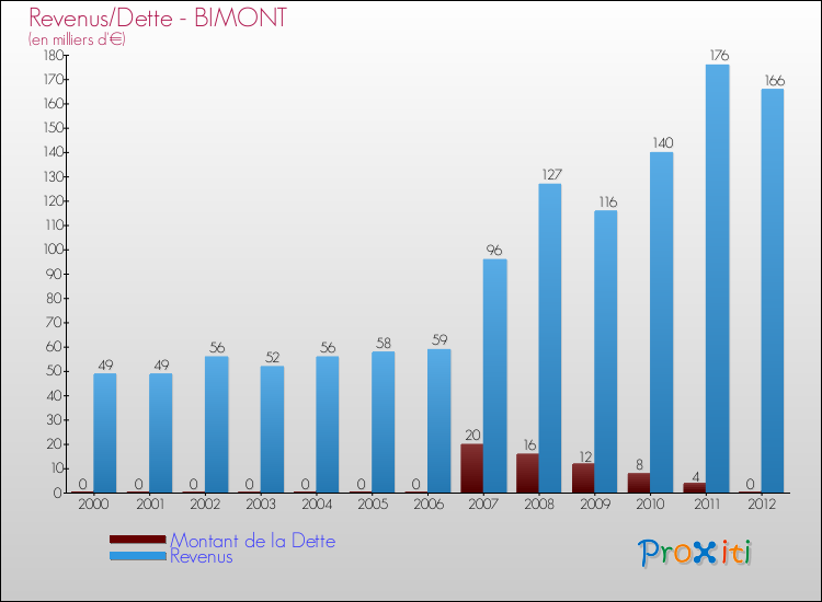 Evolution comparée de la dette et des revenus pour la commune de BIMONT de 2000 à 2012 Comparaison de la dette et des revenus pour BIMONT de 2000 à 2012
