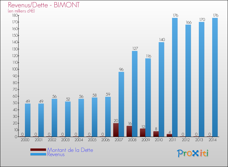 Evolution comparée de la dette et des revenus pour la commune de BIMONT de 2000 à 2014 Comparaison de la dette et des revenus pour BIMONT de 2000 à 2014