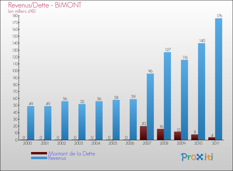 Evolution comparée de la dette et des revenus pour la commune de BIMONT de 2000 à 2011 Comparaison de la dette et des revenus pour BIMONT de 2000 à 2011