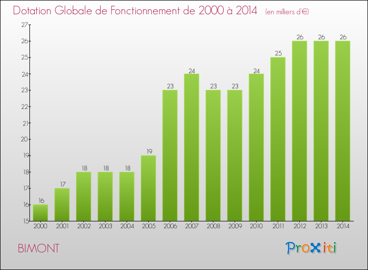 Evolution du montant de la Dotation Globale de Fonctionnement pour la commune de BIMONT de 2000 à 2014 Evolution du montant de la Dotation Globale de Fonctionnement pour BIMONT de 2000 à 2014
