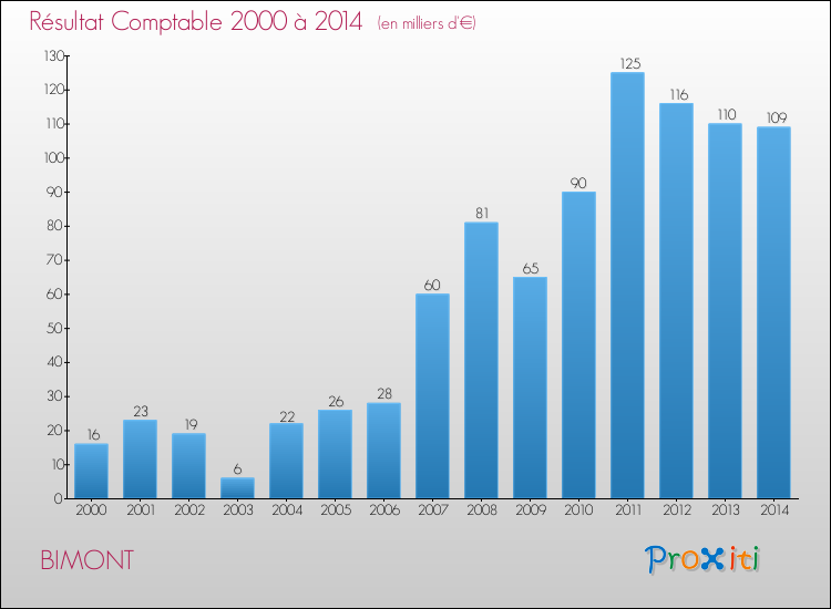 Evolution du résultat comptable pour la commune de BIMONT de 2000 à 2014 Evolution du résultat comptable pour BIMONT de 2000 à 2014