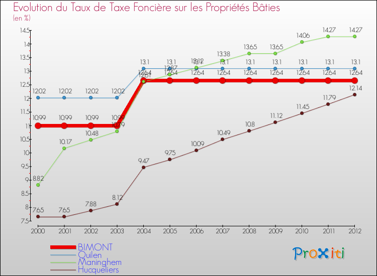 Evolution du taux de la taxe foncière sur le bati pour BIMONT et les communes proches de 2000 à 2012 Comparaison des taux de taxe foncière sur le bati pour BIMONT et les communes voisines de 2000 à 2012